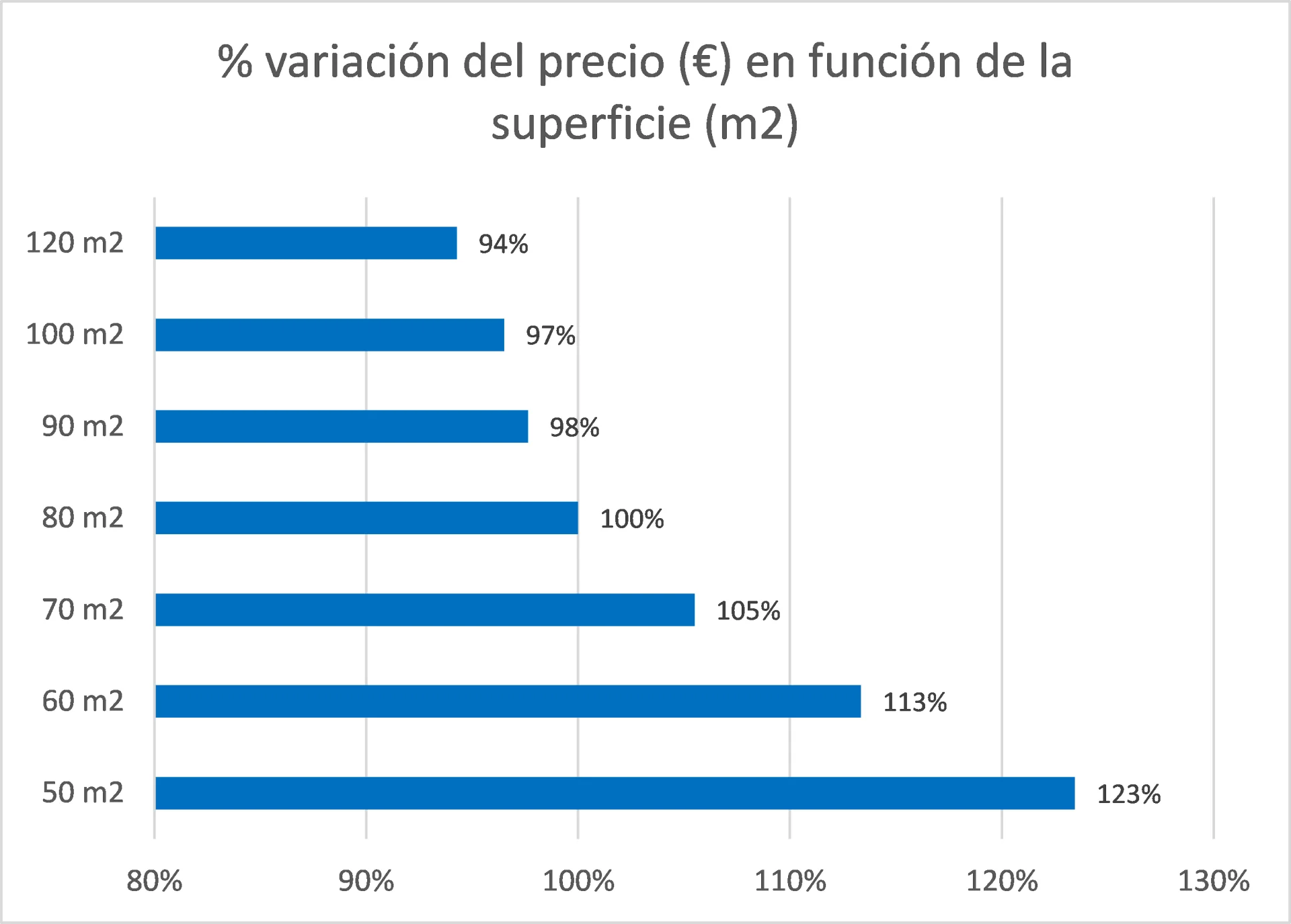 Variación precio m2 reforma integral por tamaño Variación precio m2 reforma integral por tamaño
