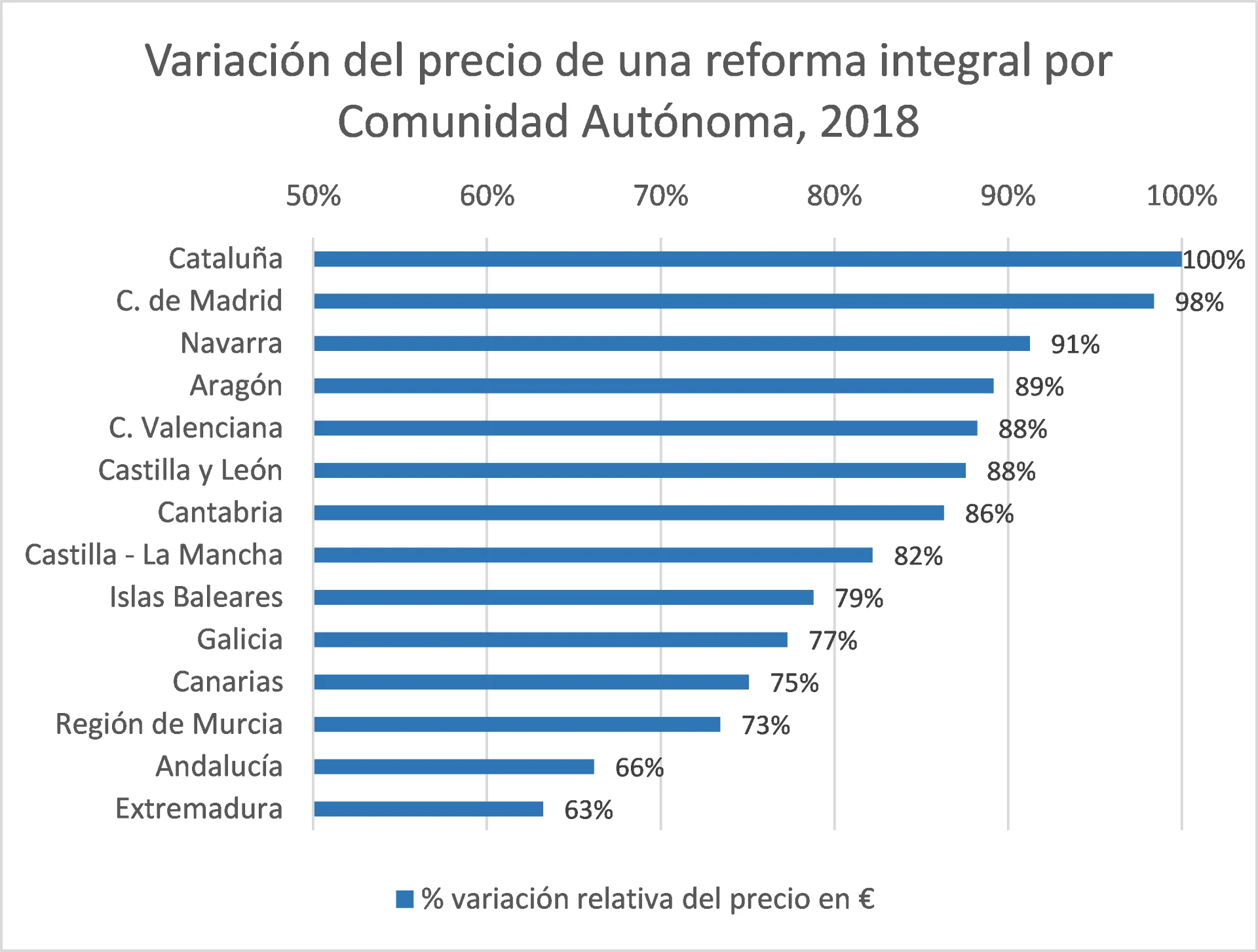 Variación precio reforma integral por CCAA España Variación precio reforma integral por CCAA España